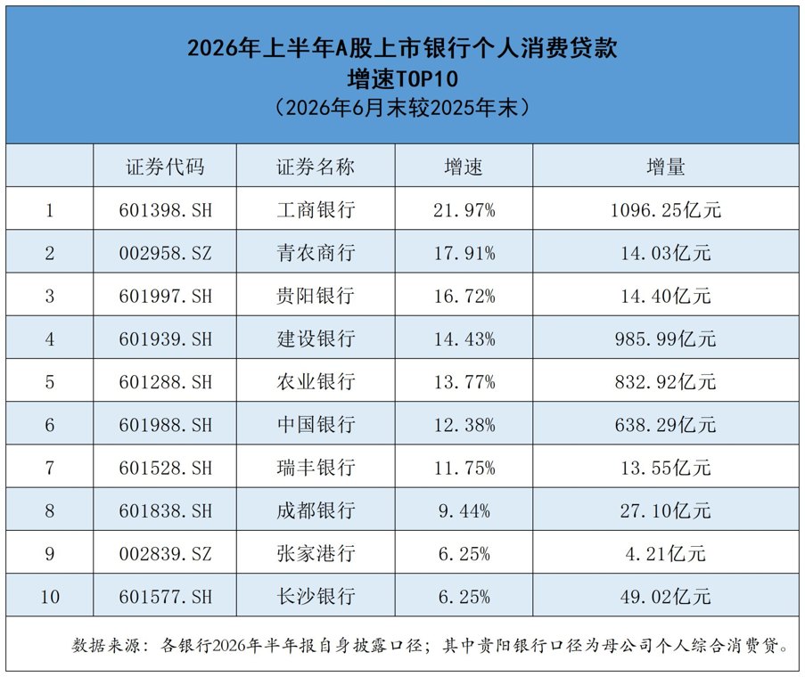 A股42家上市银行上半年消费贷盘点