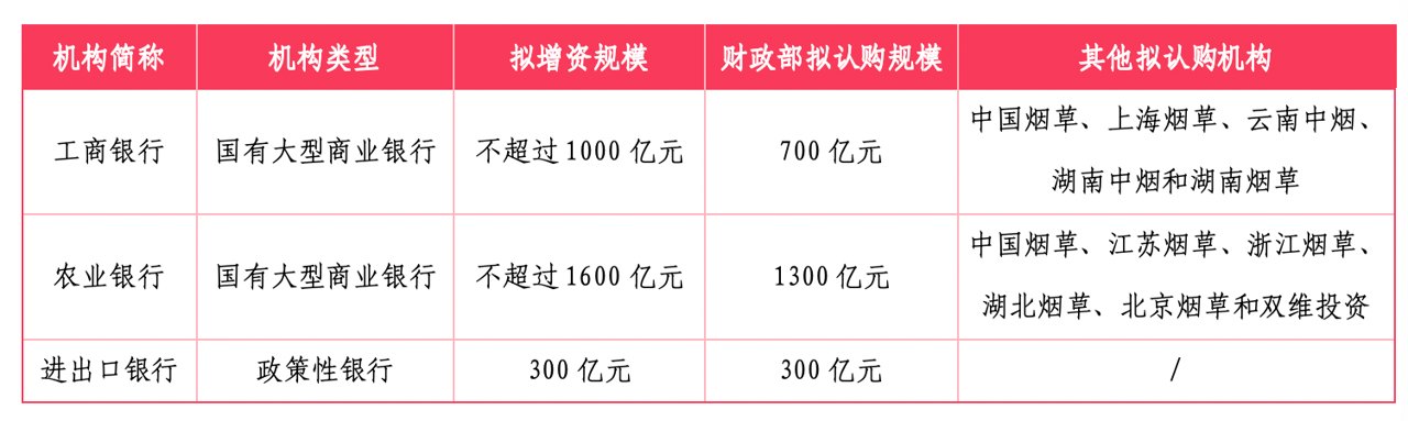 财政部大手笔注资这三家银行!将撬动多大信贷空间