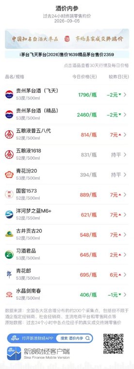五粮液普五八代、国窖1573同步大涨 飞天精品茅台小幅回调